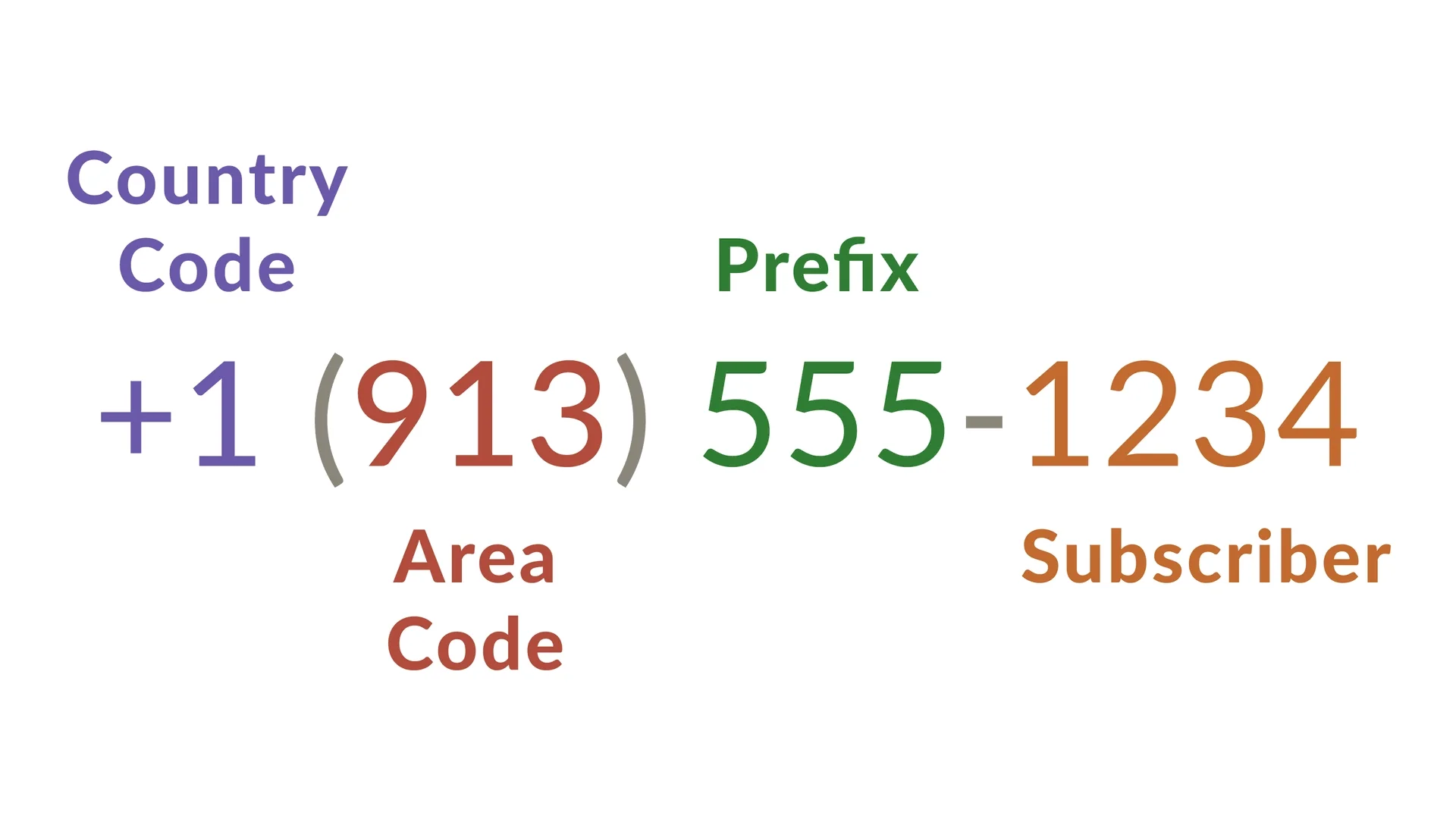 Kansas Phone Number Guide